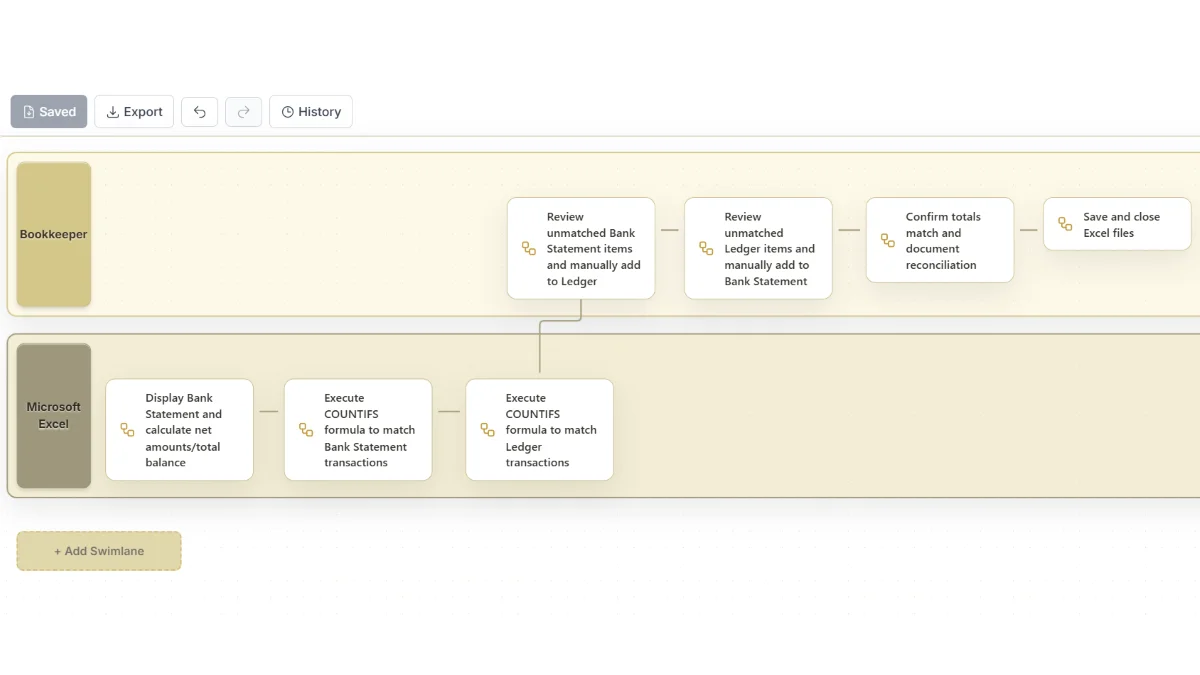 Automated process flowchart showing workflow execution